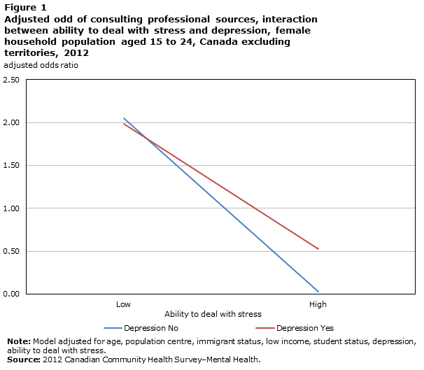 Figure 1 Adjusted odds of consulting professional sources, interaction between ability to deal with stress and depression, female household population aged 15 to 24, Canada excluding territories, 2012