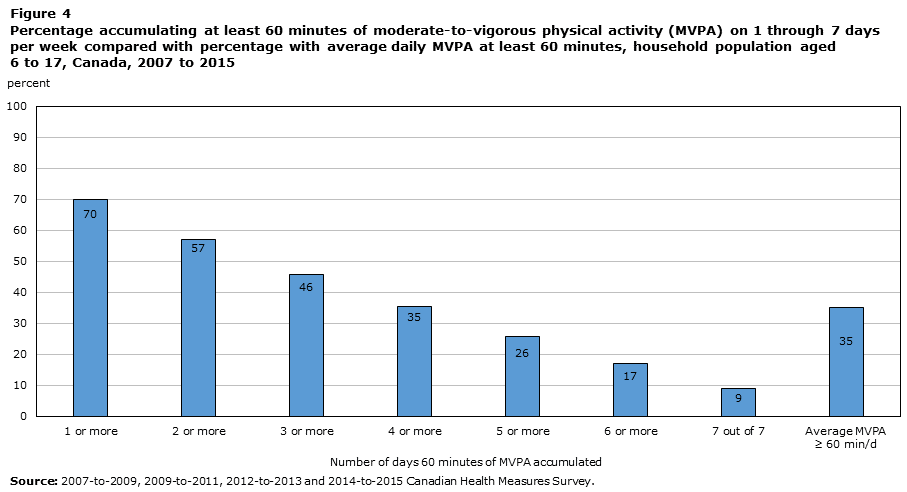 Figure 4 Percentage accumulating at least 60 minutes of moderate-to-vigorous physical activity (MVPA) on 1 through 7 days per week compared with percentage with average daily MVPA at least 60 minutes, household population aged 6 to 17, Canada, 2007 to 2015
