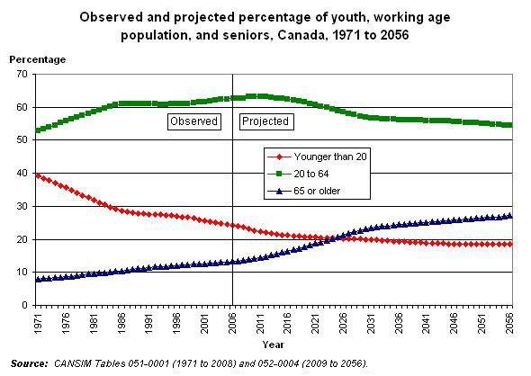 Graph 1.2 - Observed and projected percentage of youth, working age population, and seniors, Canada, 1971 to 2056 
