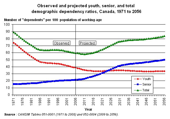 Graph 3.0 - Observed and projected youth, senior, and total demographic dependency ratios, Canada, 1971 to 2056