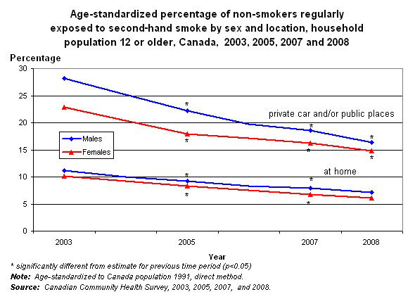 Graph 2.1 - Age-standardized percentage of non-smokers regularly exposed to second hand smoke by sex and location, household population 12 or older, Canada, 2003, 2005, 2007 and 2008.