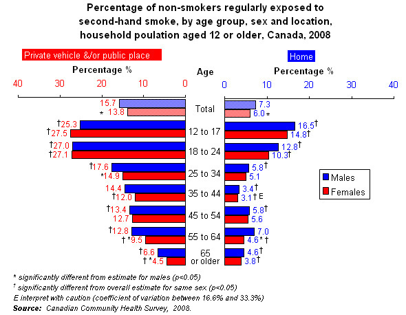Graph 2.2 - Percentage of non-smokers regularly exposed to second-hand smoke, by age group, sex and location, household population aged 12 or older, Canada, 2008.