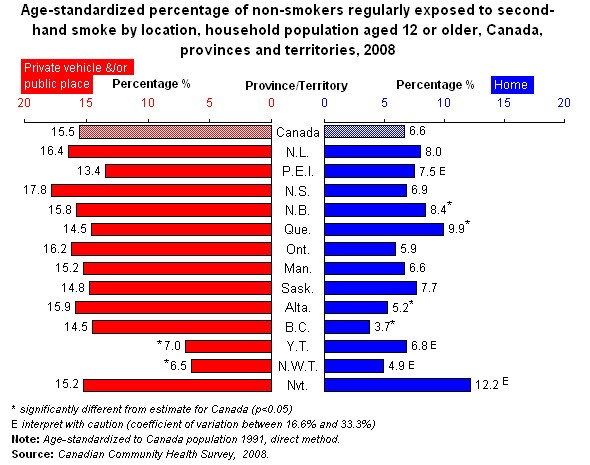 Graph 2.3 - Age-standardized percentage of non-smokers regularly exposed to second-hand smoke by location, household population aged 12 or older, Canada, provinces and territories, 2008 .