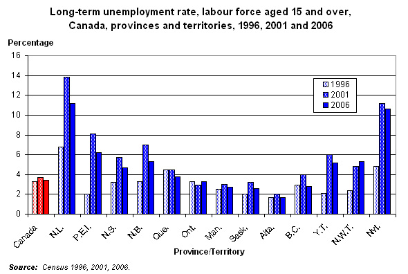 Graph 4.1 - Long-term unemployment rate, labour force aged 15 and over, Canada, provinces and territories, 1996, 2001 and 2006  