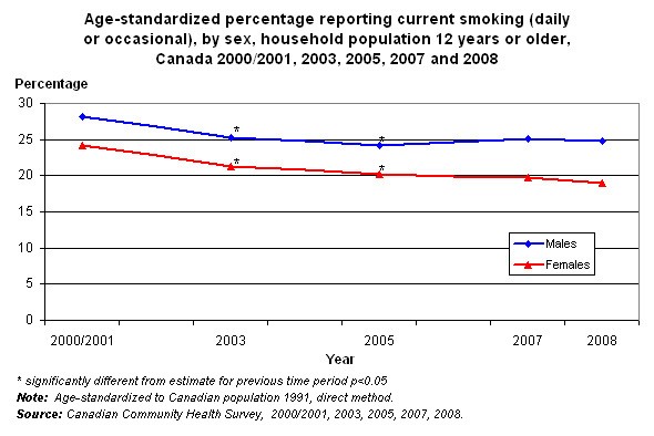 Graph 1.1 -Age-standardized percentage who reported current smoking (daily or occasional), by sex, population 12 years or older, Canada 2000/2001, 2003, 2005, 2007 and 2008.