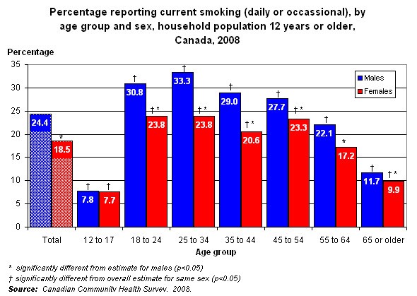 Graph 1.2 - Percentage who reported current smoking (daily or occasional), by age group and sex, household population aged 12 or older, Canada, 2008.