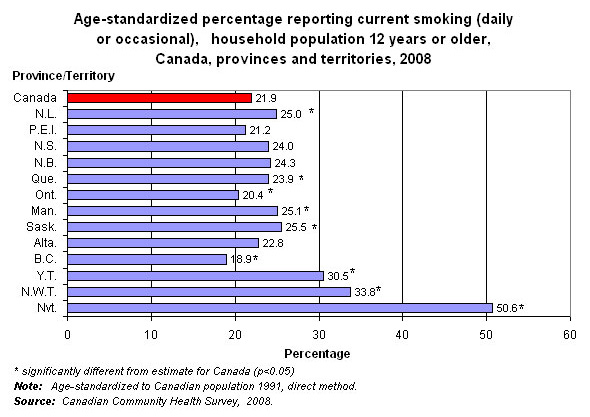 Graph 1.3 - Age-standardized percentage who reported current smoking (daily or occasional), household population aged 12 or older, Canada, provinces and territories, 2008.