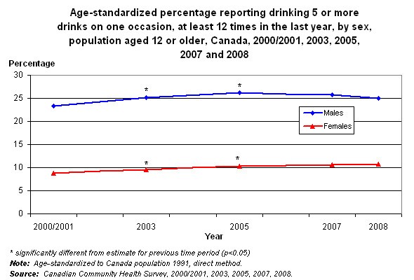 Graph 2.1 - Age-standardized percentage who reported drinking 5 or more drinks on one occasion at least 12 times in the last year, by sex, population 12 years or older, Canada 2000/2001, 2003, 2005, 2007 and 2008.