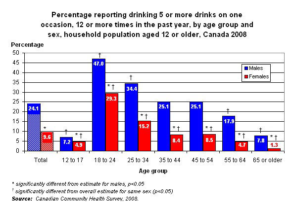 Graph 2.2 - Percentage who reported drinking 5 or more drinks on one occasion at least 12 times in the last year, by age group and sex, household population aged 12 or older, Canada, 2008.