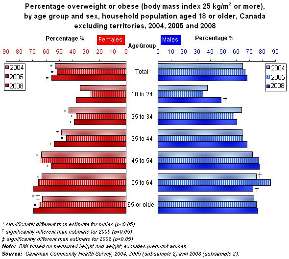 Graph 4.2 - Percentage overweight or obese (body mass index 25 kg/m2 or more), by age group and sex, household population aged 18 or older, Canada excluding territories, 2004, 2005 and 2008 .