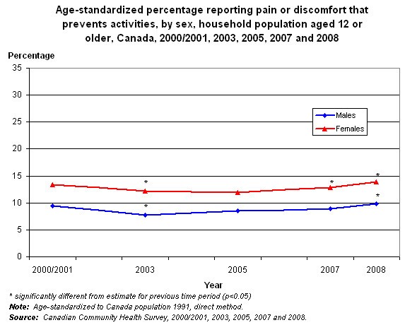 Graph 6.1 - Age-standardized percentage reporting pain or discomfort that prevents activities, by sex, household population aged 12 years or older, Canada, 2000/2001, 2003, 2005, 2007, and 2008.