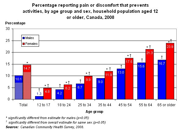 Graph 6.2 - Percentage reporting pain or discomfort that prevents activities, by age group and sex, household population aged 12 or older, Canada, 2008.