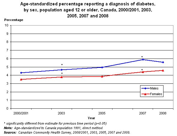 Graphique 7.1 - Age-standardized percentage reporting a diagnosis of diabetes, by sex, household population aged 12 years or older, Canada, 2000/2001, 2003, 2005, 2007, and 2008.