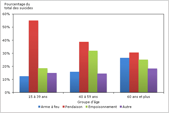 Graphique 3 Répartition en pourcentage de la méthode utilisée pour le suicide, selon le groupe d'âge, Canada, de 2000 à 2009 (moyenne de dix ans)