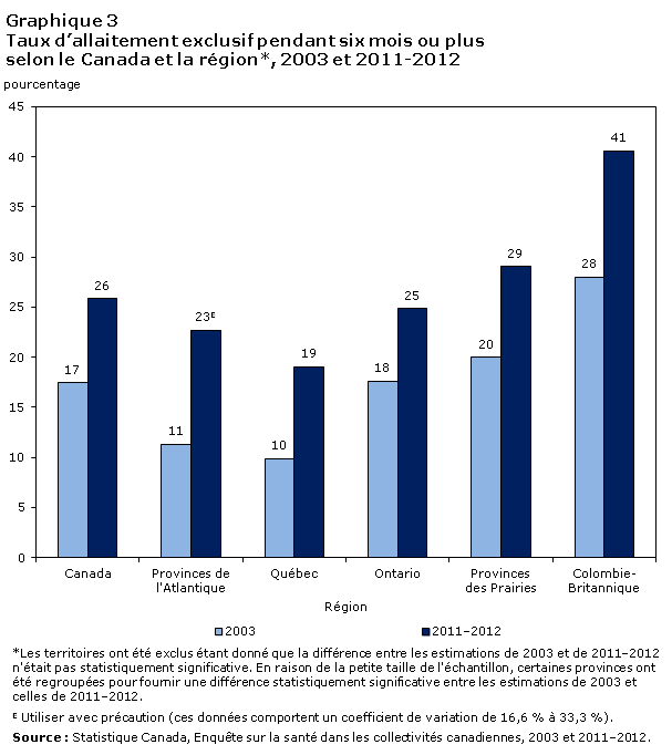 Graphique 3 Taux d’allaitement exclusif pendant six mois ou plus, selon le Canada et la région, 2003 et 2011-2012 