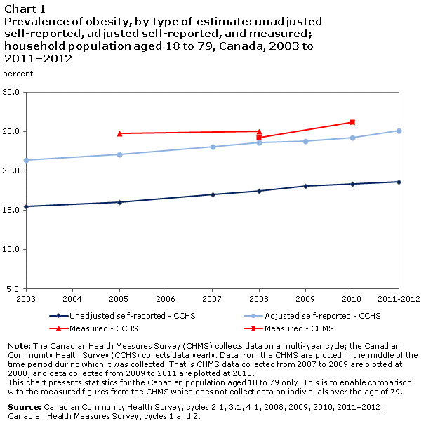 Chart 1 Prevalence of obesity, by type of estimate: unadjusted self-reported, adjusted self-reported, and measured; household population aged 18 to 79, Canada, 2003 to 2011–2012