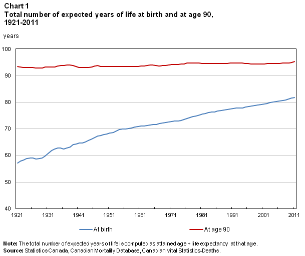 Chart 1 Total number of expected years of life at birth and at age 90, 1921-2011