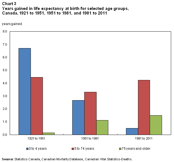 Chart 3 Years gained in life expectancy at birth for selected age groups, Canada, 1921-1951, 1951-1981, and 1981-2011