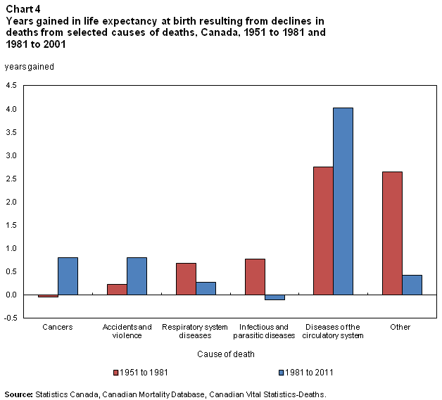 Chart 4 Years gained in life expectancy at birth resulting from declines in deaths from selected causes of deaths, Canada, 1951-1981 and 1981-2001