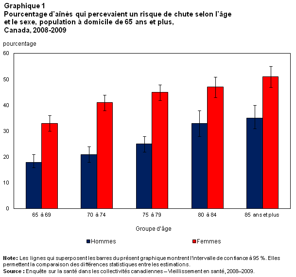 Graphique 1 : Pourcentage d'aînés qui percevaient un risque de chute selon l'âge et le sexe, population à domicile de 65 ans et plus, Canada, 2008-2009