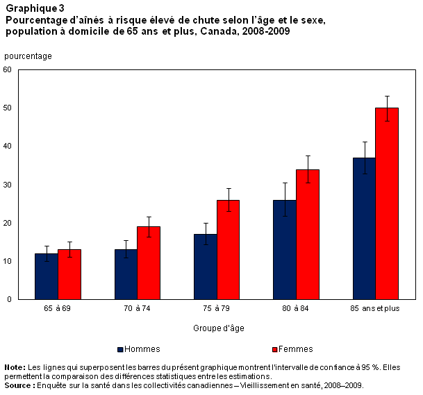 Graphique 3 : Pourcentage d'aînés à risque élevé de chute selon l'âge et le sexe, population à domicile de 65 ans et plus, Canada, 2008-2009