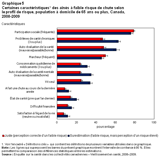 Graphique 5 Certaines caractéristiques1 des aînés à faible risque de chute selon le profil de risque, population à domicile de 65 ans ou plus, Canada, 2008-2009