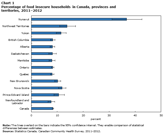 Chart 1 Percentage of food insecure households in Canada, provinces and territories, 2011–2012