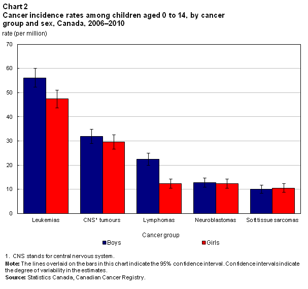 Chart 2 Cancer incidence rates among children aged 0 to 14, by cancer group and sex, Canada, 2006–2010