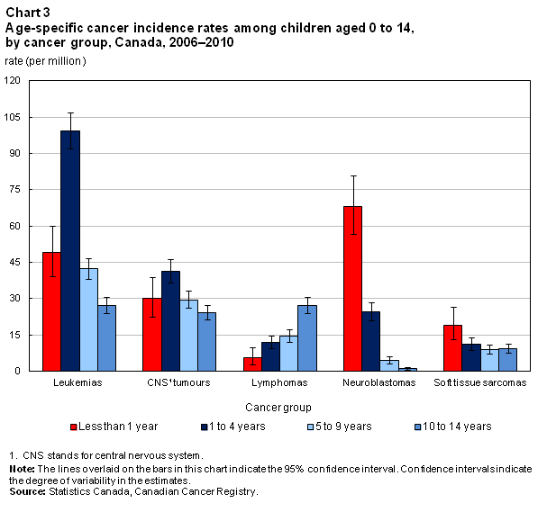 Chart 3 Age-specific cancer incidence rates among children aged 0 to 14, by cancer group, Canada, 2006–2010