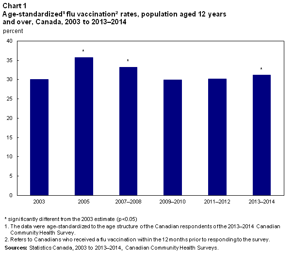 Age-standardized flu  vaccination rates, population aged 12 years and over, Canada, 2003 and  2013–2014
