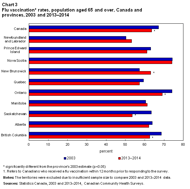 Flu vaccination  rates, population aged 65 and over, Canada and provinces, 2003 and 2013–2014