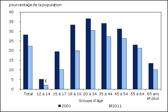 Graphique 3 Taux d'usage du tabac chez les hommes, selon le groupe d'âge, Canada, population à domicile de 12 ans et plus, 2001 et 2011