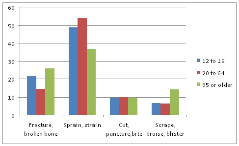 Chart 3: Type of injury, by age group, household population aged 12 or older, Canada, 2009–2010