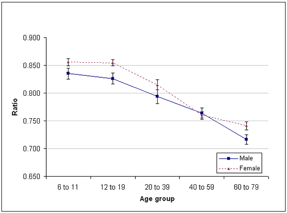 Chart 2 Mean FEV1/FVC ratio by age group and sex