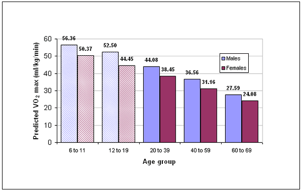 Chart 1 Aerobic fitness of Canadian children and adults, by age group and sex