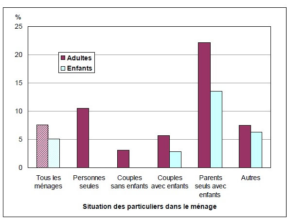 Graphique 2 Pourcentage de ménages en  situation d'insécurité alimentaire, selon la disposition de vie et selon les mesures  pour les adultes et les enfants, Canada, 2007–2008