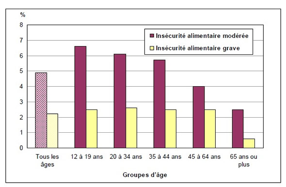 Graphique 2 Pourcentage de personnes vivant dans des ménages en situation d'insécurité alimentaire modérée ou grave, selon le groupe d'âge, Canada, 2007-2008