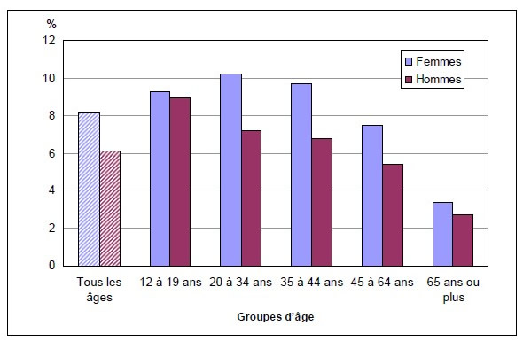Graphique 3 Pourcentage de personnes vivant dans des ménages en situation d'insécurité alimentaire, selon le groupe d'âge et le sexe, Canada, 2007–2008