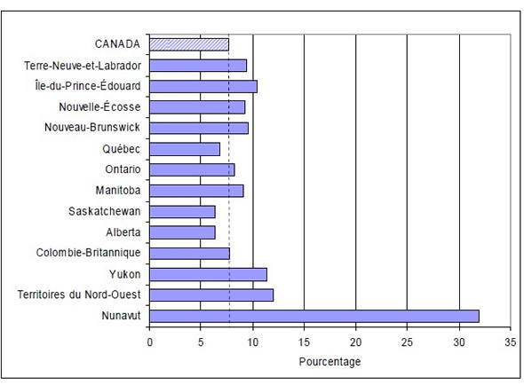 Graphique 4  Pourcentage de ménages en situation d'insécurité alimentaire, selon les provinces et territoires, Canada, 2007–2008