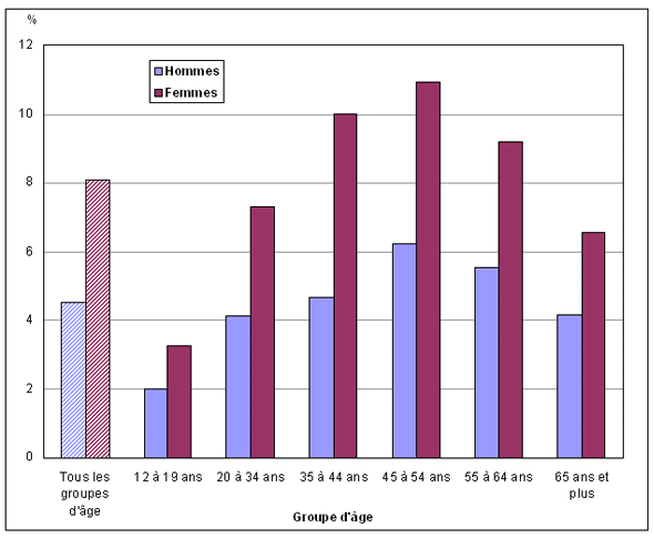 Graphique 1 Pourcentage de personnes ayant déclaré des  troubles de l'humeur selon le groupe d'âge et le sexe, population de  12 ans et plus, Canada, 2009