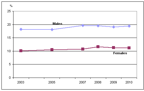 Chart 1 Percentage without a regular medical doctor, by sex, household population aged  12 or older, Canada, 2003 to 2010