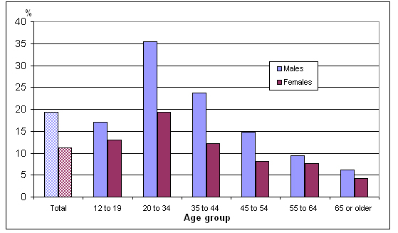 Chart 2 Percentage without a regular medical doctor, by age group and sex, household  population aged 12 or older, Canada, 2010