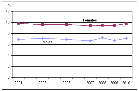 Chart 1 Percentage diagnosed with asthma, by sex, household population aged 12 or older, Canada, 2001 to 2010