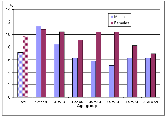 Chart 2 Percentage diagnosed with  asthma, by age group and sex, household population aged 12 or older, Canada, 2010