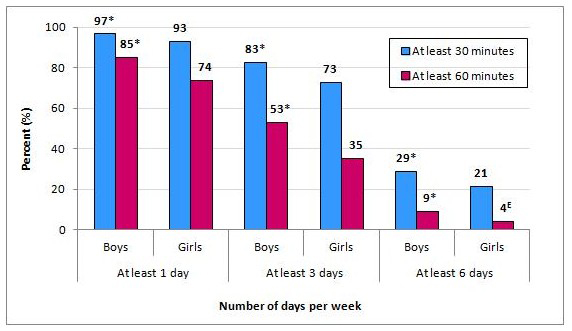 Chart 1 Percentage of children and youth attaining selected physical activity criteria