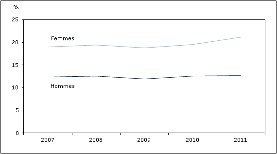 Graphique 1 Pourcentage de personnes ayant reçu un diagnostic d'arthrite, selon  le sexe, population à domicile de 15 ans et plus, Canada, 2007 à 2011