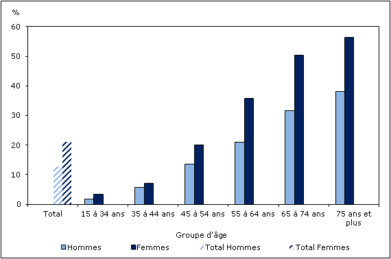 Graphique 2 Pourcentage de personnes ayant reçu un diagnostic d'arthrite, population à domicile de 15 ans et plus, selon le groupe d'âge et le sexe, Canada, 2011