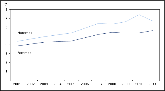 Graphique 1 Pourcentage de personnes  ayant reçu un diagnostic de diabète, selon le sexe, population à domicile de 12 ans et  plus, Canada,  2001 à 2011