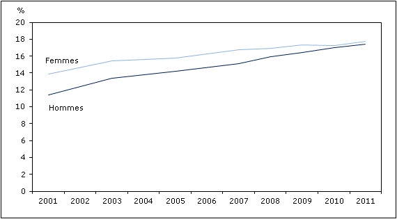Graphique  1 Pourcentage de personnes  ayant reçu un diagnostic d'hypertension artérielle, selon le sexe, population à  domicile de 12 ans et plus, Canada, 2001 à 2011 