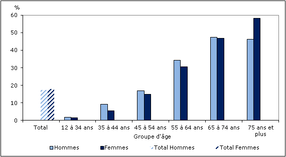 Graphique  2 Pourcentage de personnes  ayant reçu un diagnostic d'hypertension artérielle, population à domicile de  12 ans et plus, selon le groupe d'âge et le sexe, Canada, 2011 